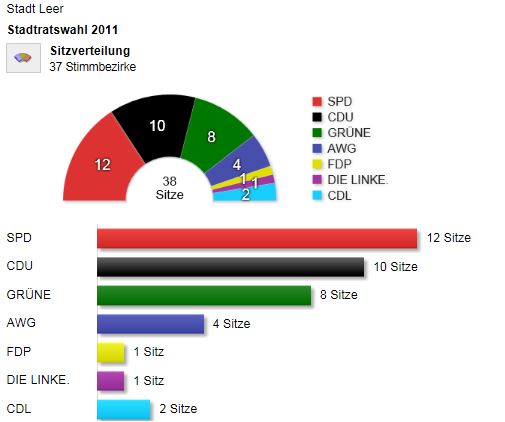 Stadtratswahl 2011